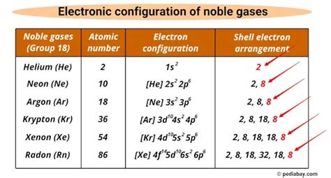 Noble Gases Electron Configuration