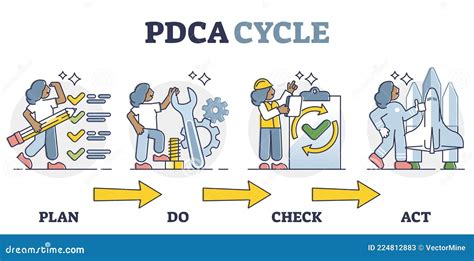 Pdca Cycle With Plan Do Check And Act For Quality Control Outline