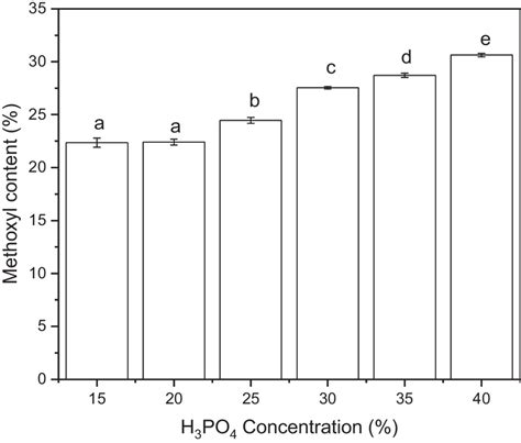 Effect Of H3PO4 Concentration On Methoxyl Content Of Lignin Note Same