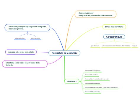 Necessitats de la infància Mind Map