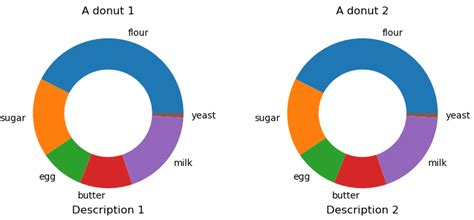 Donut Chart Using Matplotlib In Python Geeksforgeeks Images