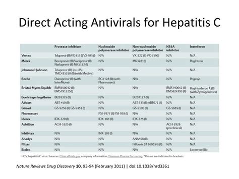 Ppt Direct Acting Antivirals What Are They What Is Their Place In