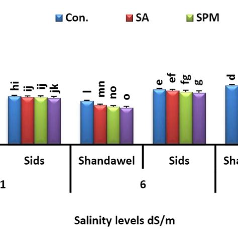 Influence Of Salicylic Acid Sa 100 Mgl −1 Andor Spermine Spm 30