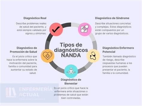 Diagn Sticos De Enfermer A Gu A Completa Y Ejemplos