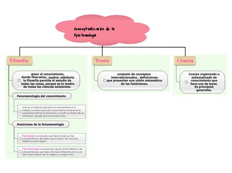 Conseptualización de la Epistemología Mind Map