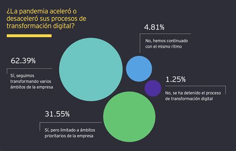 Transformaci N Digital Impuls La Madurez Digital En Am Rica Latina