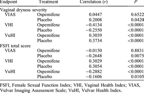 Correlations Between Vhi Vuhi And Vias Total Scores Versus Vaginal