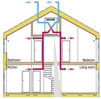 Faqs Frequently Asked Questions Mvhr Mechanical Ventilation With