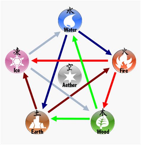 Chart 5 Element Fire Water Air Earth Metal Hd Png Download Kindpng