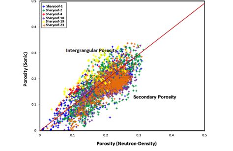 Cross Plot Of Porosity Neutrondensity Versus Sonic Showing Types Of