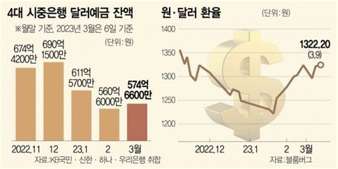 美 금리 오른다···일주일 만에 달러 예금에 2조 몰렸다 네이트 뉴스