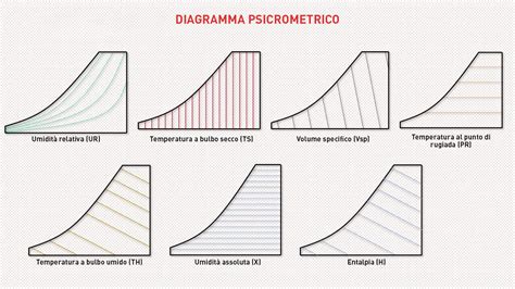 Sostanze Chimiche Pace Sufficiente Temperatura Bulbo Umido Calcolo