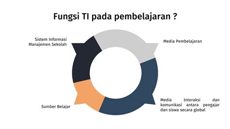 Pemanfaatan Teknologi Informasi Dalam Pembelajaran Pptx