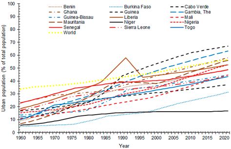 Sustainability Free Full Text Climate Urbanization And