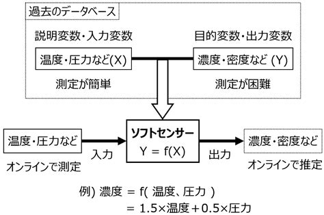 無料公開 「pythonで学ぶ実験計画法入門 ベイズ最適化によるデータ解析」 の “まえがき”、目次の詳細、第1・2章 データ化学工学研究室金子研究室＠明治大学 理工学部 応用化学科