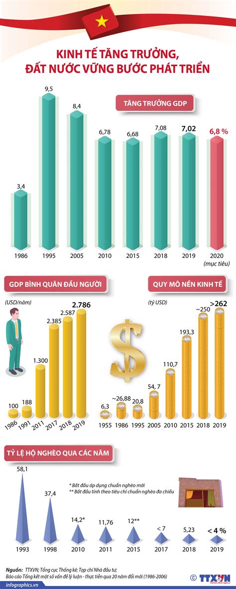 Kinh tế Việt Nam thay đổi thế nào sau Đổi mới 1986