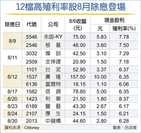 12檔高殖利率股 帶勁 投資理財 工商時報