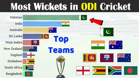 Most Wickets In ODI Cricket History By The Top 10 Cricket Teams YouTube