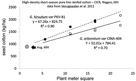 Seed Cotton Yields Average For Maharashtra For Current Hybrid Bt