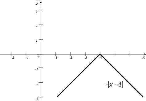 Consider The Function F X 3 X 4 Graph The Function And Quizlet