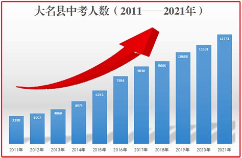 十年翻两番！大名教育经历了什么来源