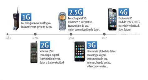 Las Principales Diferencias Entre Las Redes Móviles 3g 4g Y 5g