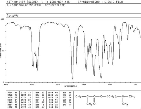 2-(Dimethylamino)ethyl methacrylate(2867-47-2) IR Spectrum