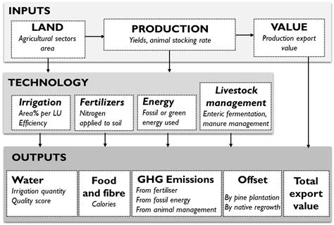 Land Free Full Text Development Of A Systems Model For Assessing