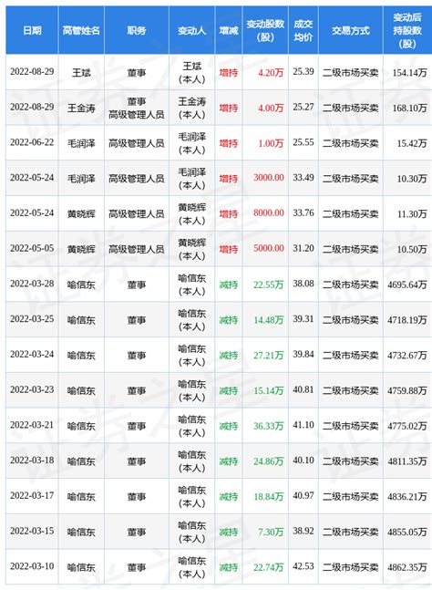 泰晶科技：8月29日公司高管王金涛、王斌增持公司股份合计82万股高管增数据整理