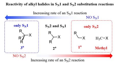 SN1 SN2 Reactivity Of Alkyl Halides Organic Chemistry Sn1 Sn2