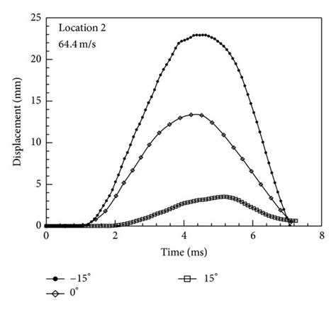 displacement time plot   impact angles