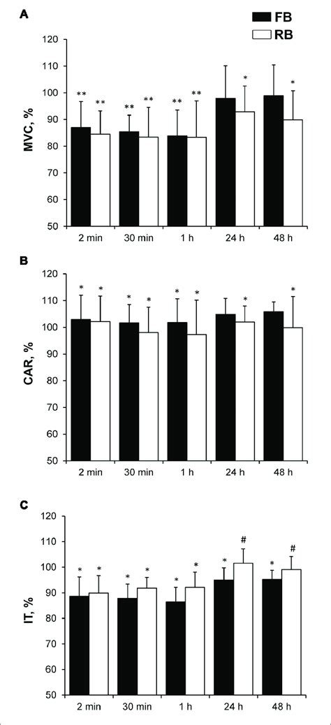 Changes In Muscle Force After FB And RB A MVC B CAR C IT