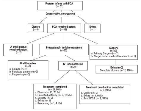 Patent Ductus Arteriosus Pathophysiology