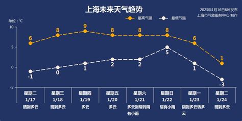 寒冷升级！上海今天多云到晴 最高温4℃手机新浪网