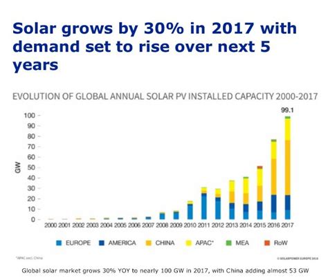 SolarPower Europe Infografica Energia Oltre