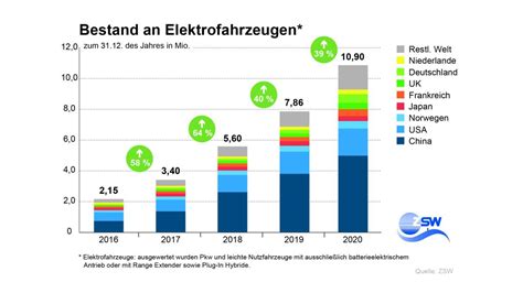 10 9 Millionen Elektroautos Weltweit