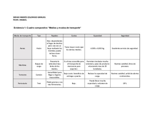 Evidencia 1 Cuadro Comparativo De Los Diferentes