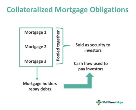 Collateralized Mortgage Obligation CMO What Are They