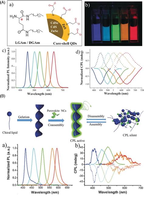 Chiral Assembly‐based Circularly Polarized Luminescence Cpl ‐active Download Scientific