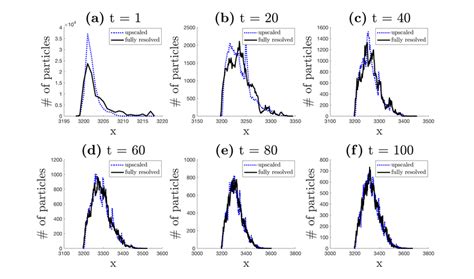 Histogram Of Particle X Locations At Times A T 1 B T 20 C T Download Scientific