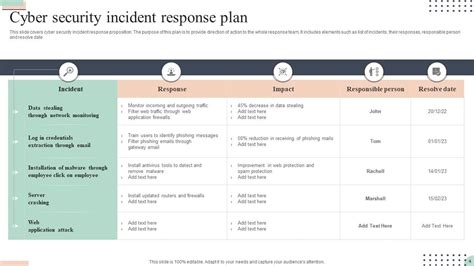 Cyber Security Incident Response Powerpoint Ppt Template Bundles Ppt Slide