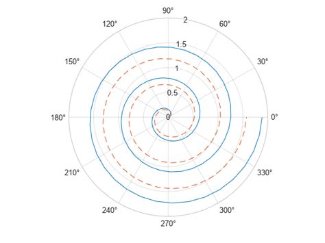 Plot Line In Polar Coordinates Matlab Polarplot Mathworks Italia