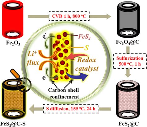Schemed Synthesis Process Of Fes 2 C S Composite With The Mechanism Of