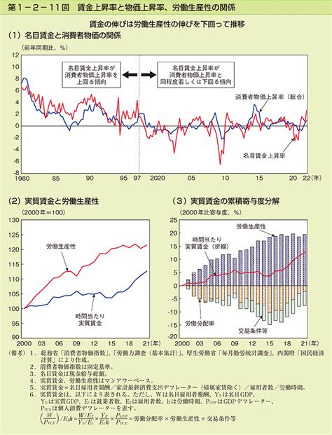 第1 2 11図 賃金上昇率と物価上昇率、労働生産性の関係 内閣府