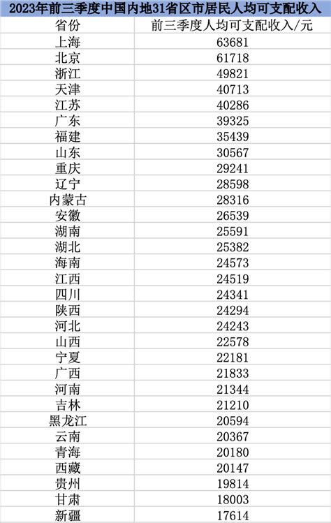 31省份前三季度居民人均可支配收入出炉：京沪双双突破6万元区域经纬澎湃新闻 The Paper