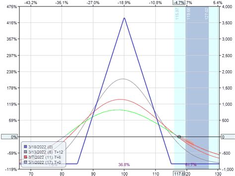 How To Set Up A Target Butterfly Spread With Puts