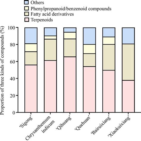 Proportions Of Volatile Organic Compounds In Chrysanthemum With Download Scientific Diagram