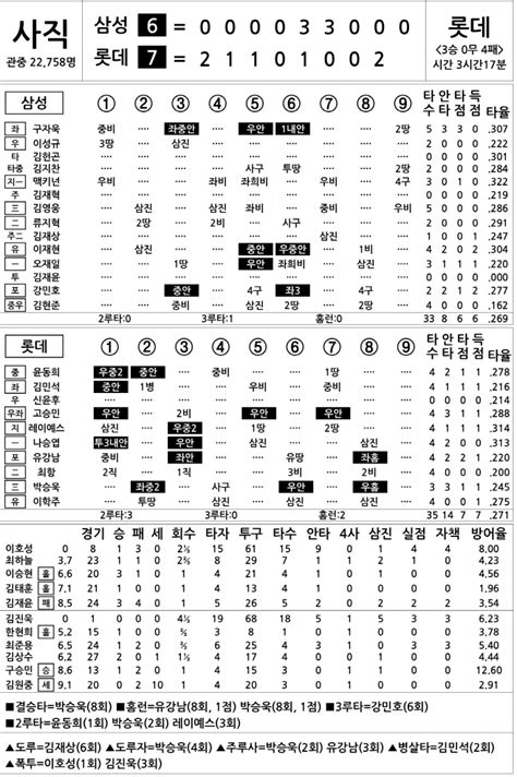 2024 Kbo리그 기록실 삼성 Vs 롯데 5월 25일 스포츠조선