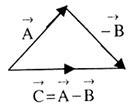 Addition and Subtraction of Vectors -Study Material for IIT JEE ...