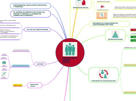 Estructura Y Cambio Social Mind Map